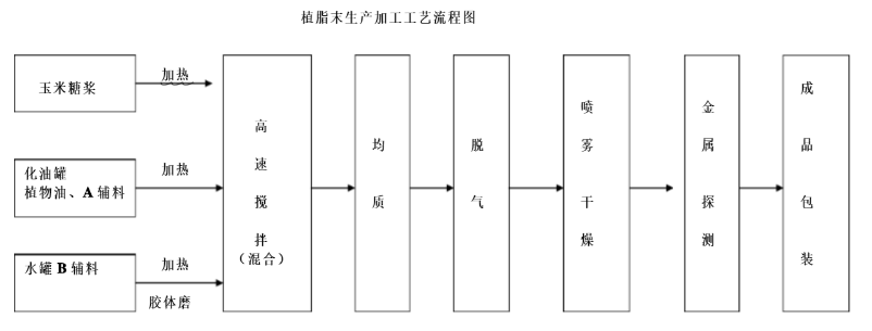 星空体育官网登陆入口加工流程示意圖
